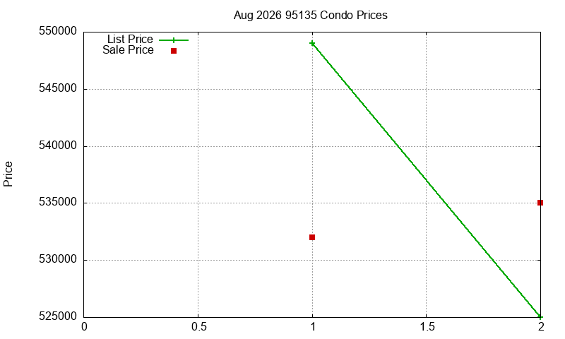 95135 Condos Just Sold 2026-08