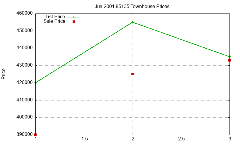 95135 Townhouses Just Sold 2001-06