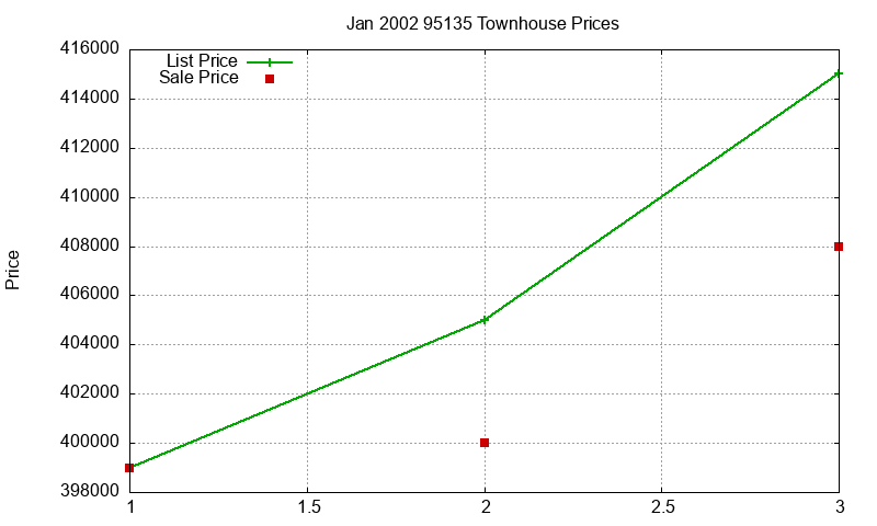 95135 Townhouses Just Sold 2002-01