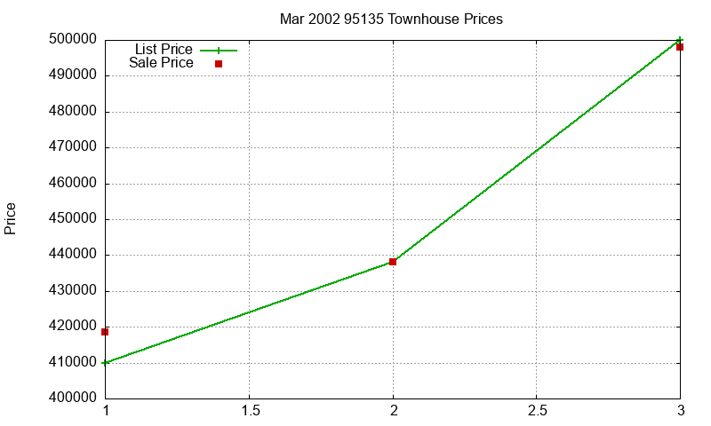 95135 Townhouses Just Sold 2002-03