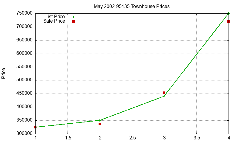 95135 Townhouses Just Sold 2002-05 95135 Townhouses Just Sold 2002-05
