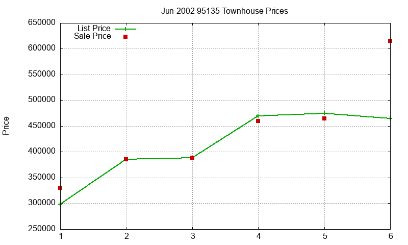 95135 Townhouses Just Sold 2002-06