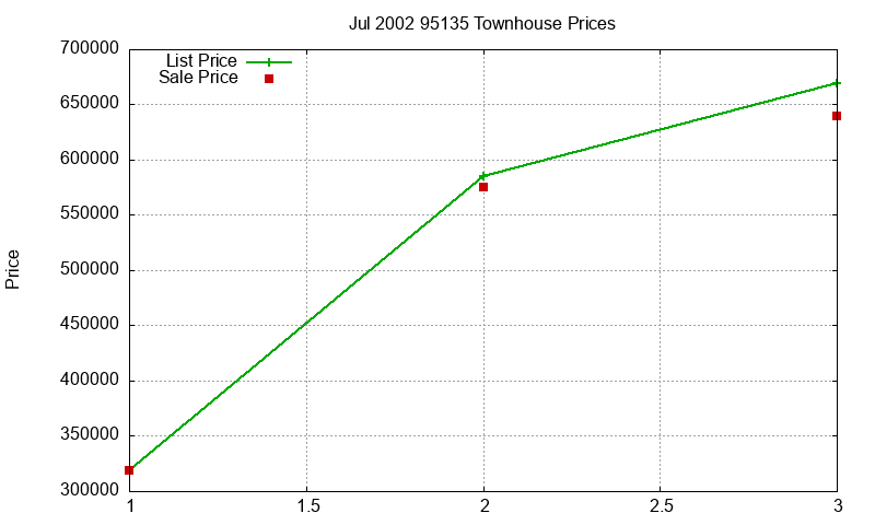 95135 Townhouses Just Sold 2002-07