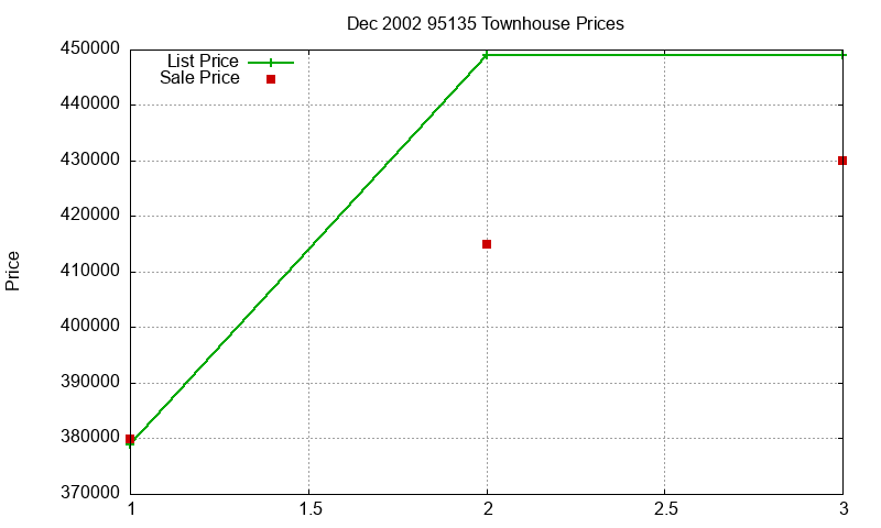 95135 Townhouses Just Sold 2002-12