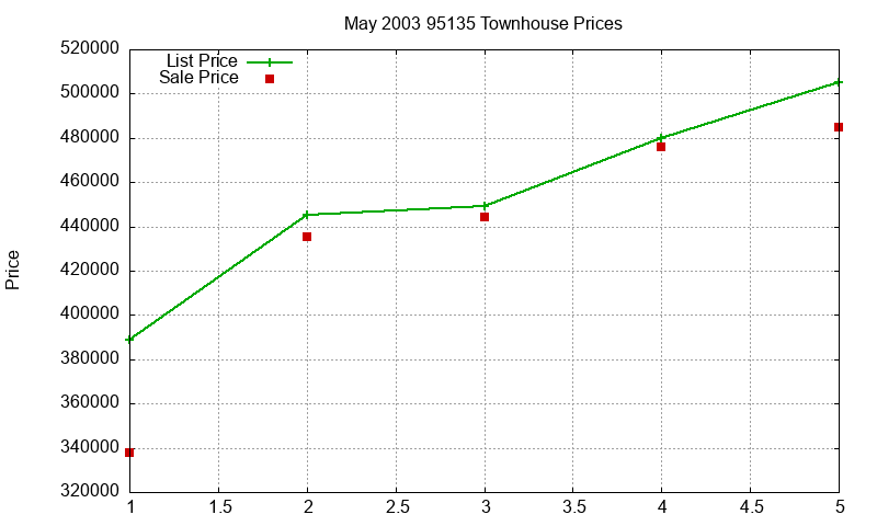 95135 Townhouses Just Sold 2003-05