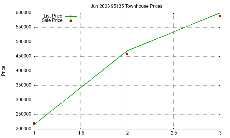 95135 Townhouses Just Sold 2003-06