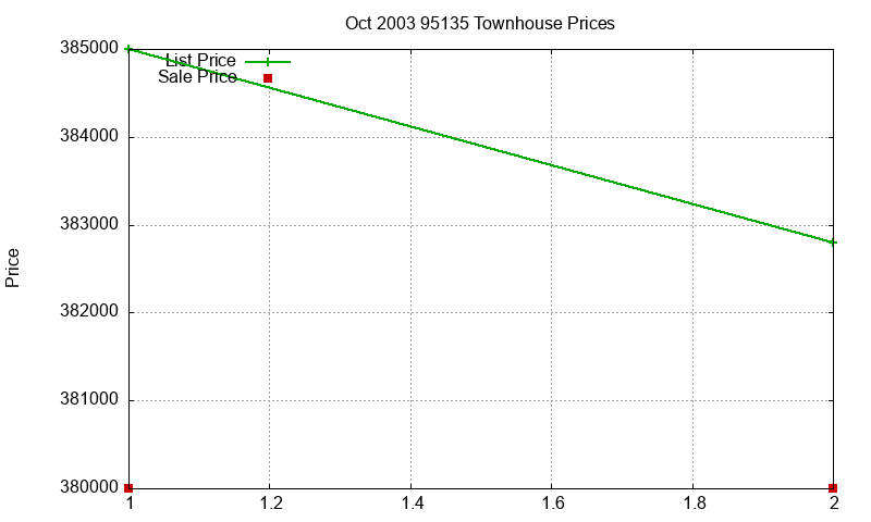 95135 Townhouses Just Sold 2003-10