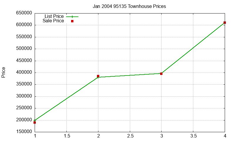 95135 Townhouses Just Sold 2004-01