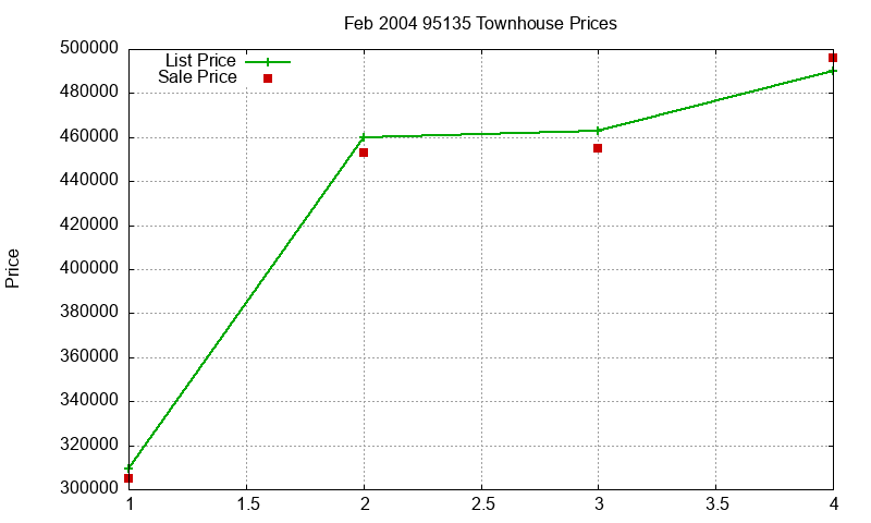 95135 Townhouses Just Sold 2004-02