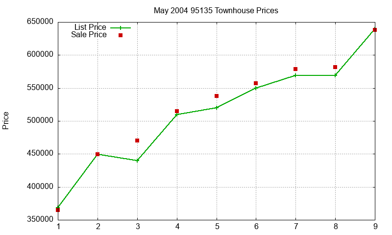 95135 Townhouses Just Sold 2004-05 95135 Townhouses Just Sold 2004-05