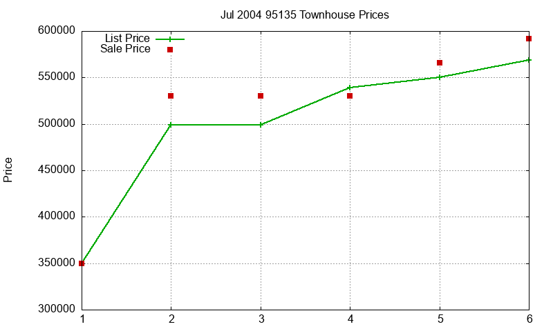 95135 Townhouses Just Sold 2004-07