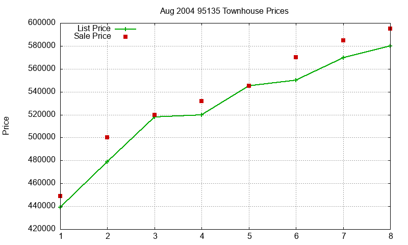 95135 Townhouses Just Sold 2004-08