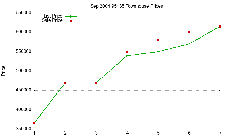 95135 Townhouses Just Sold 2004-09