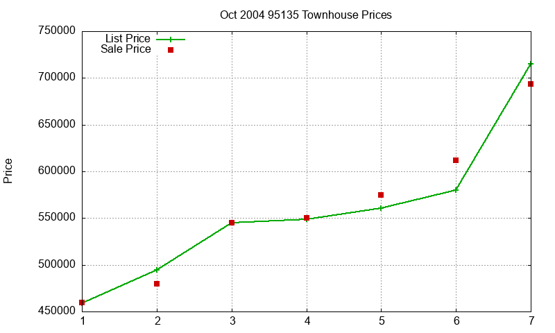 95135 Townhouses Just Sold 2004-10 95135 Townhouses Just Sold 2004-10