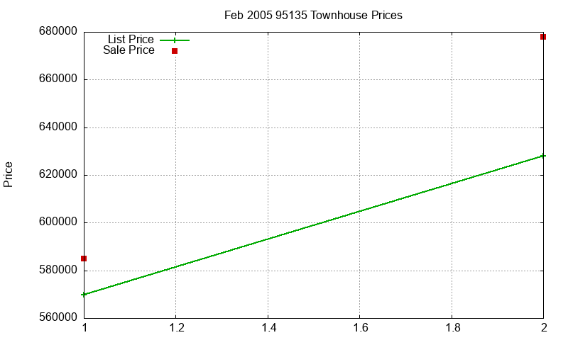 95135 Townhouses Just Sold 2005-02