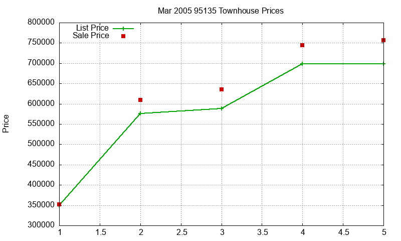 95135 Townhouses Just Sold 2005-03 95135 Townhouses Just Sold 2005-03