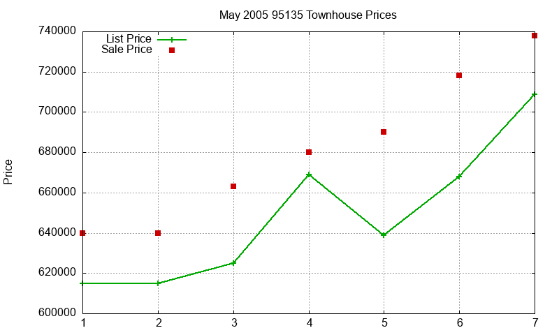 95135 Townhouses Just Sold 2005-05