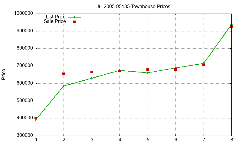 95135 Townhouses Just Sold 2005-07 95135 Townhouses Just Sold 2005-07