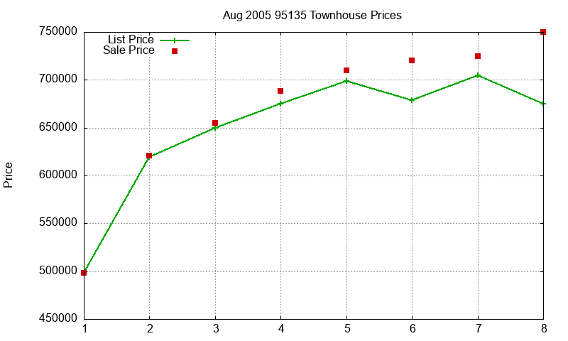 95135 Townhouses Just Sold 2005-08 95135 Townhouses Just Sold 2005-08
