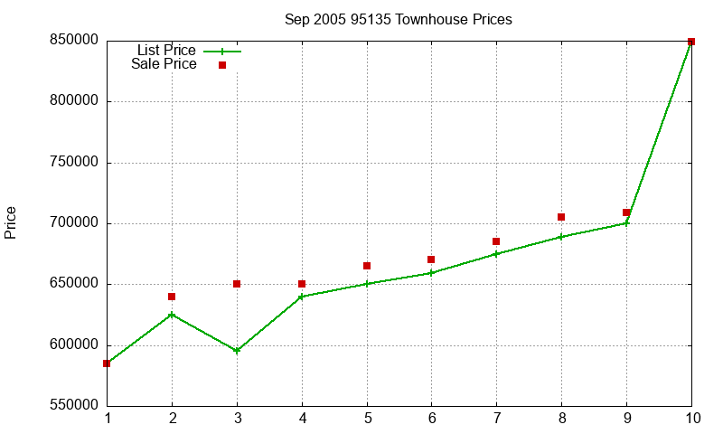 95135 Townhouses Just Sold 2005-09