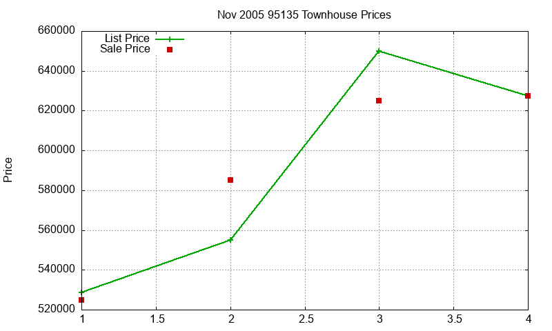 95135 Townhouses Just Sold 2005-11