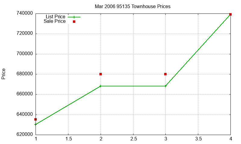 95135 Townhouses Just Sold 2006-03