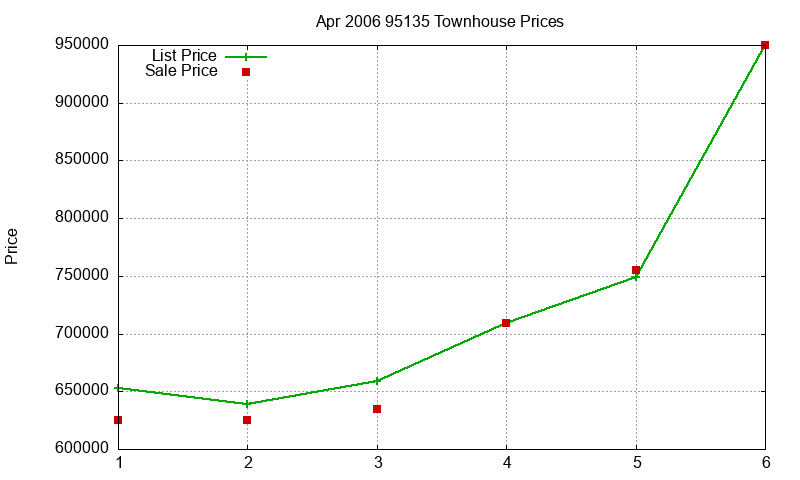 95135 Townhouses Just Sold 2006-04