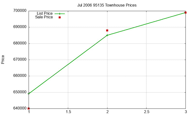 95135 Townhouses Just Sold 2006-07