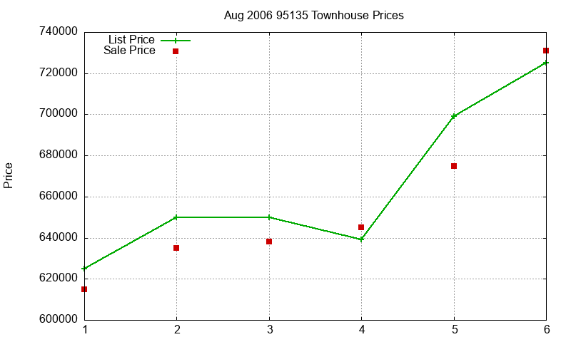 95135 Townhouses Just Sold 2006-08