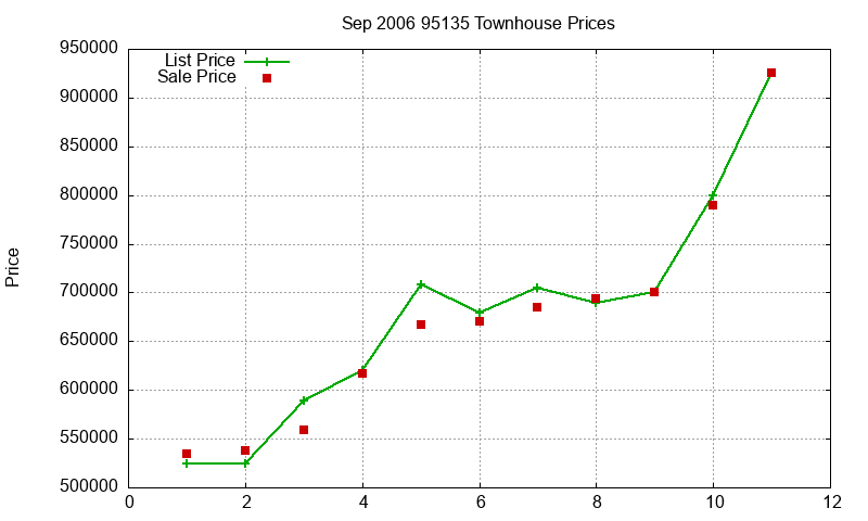 95135 Townhouses Just Sold 2006-09
