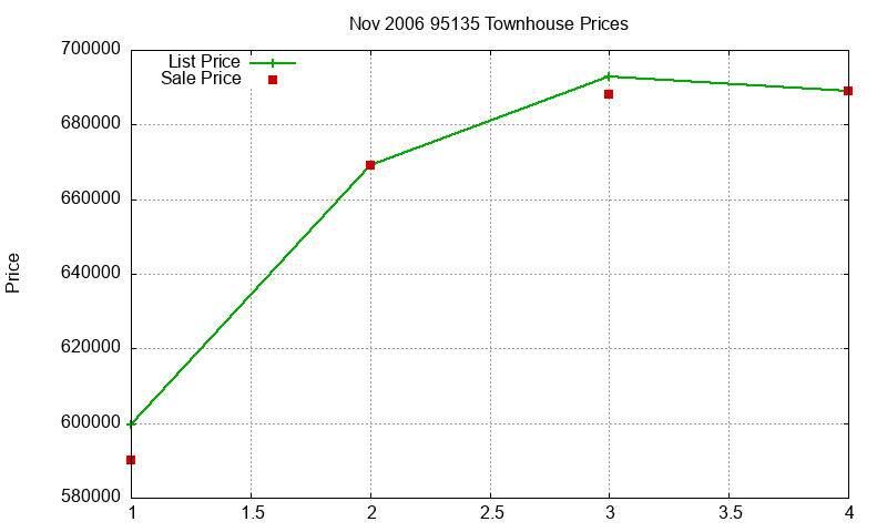 95135 Townhouses Just Sold 2006-11