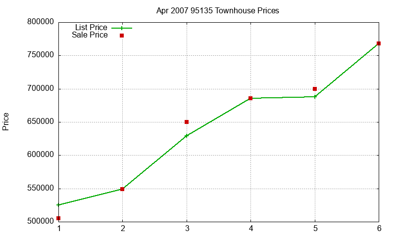 95135 Townhouses Just Sold 2007-04 95135 Townhouses Just Sold 2007-04