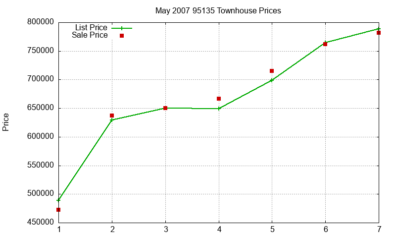 95135 Townhouses Just Sold 2007-05
