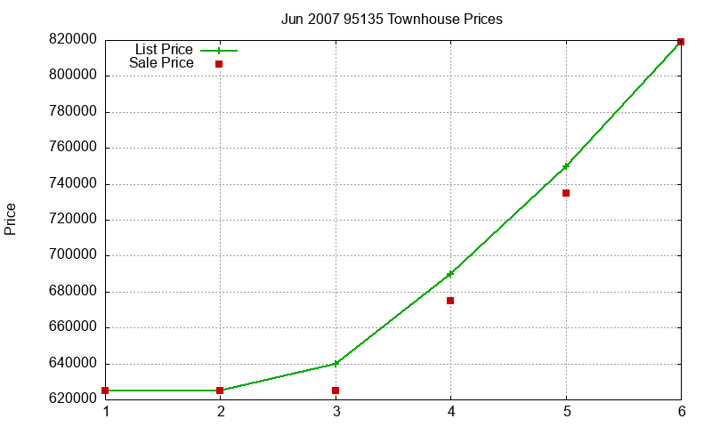 95135 Townhouses Just Sold 2007-06 95135 Townhouses Just Sold 2007-06