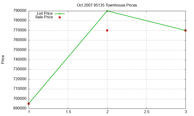 95135 Townhouses Just Sold 2007-10 95135 Townhouses Just Sold 2007-10