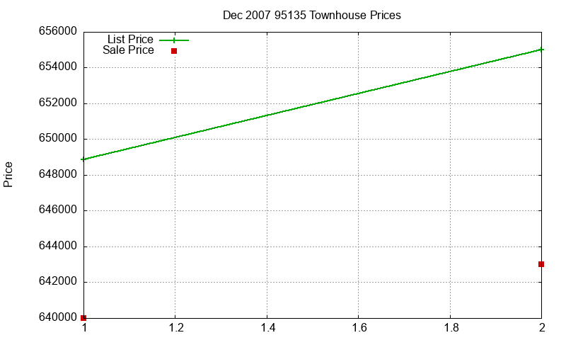 95135 Townhouses Just Sold 2007-12