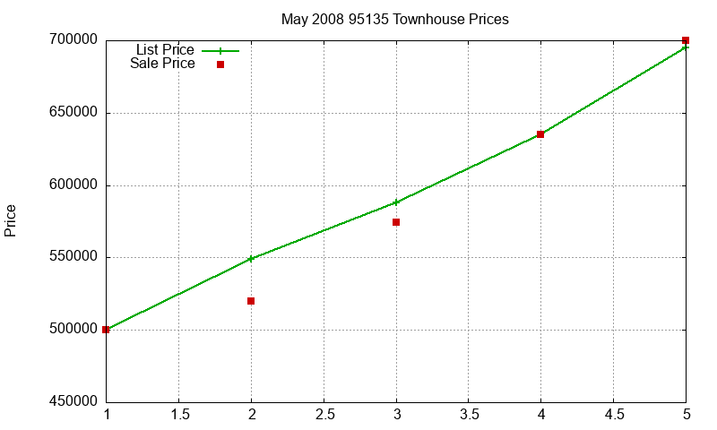 95135 Townhouses Just Sold 2008-05 95135 Townhouses Just Sold 2008-05