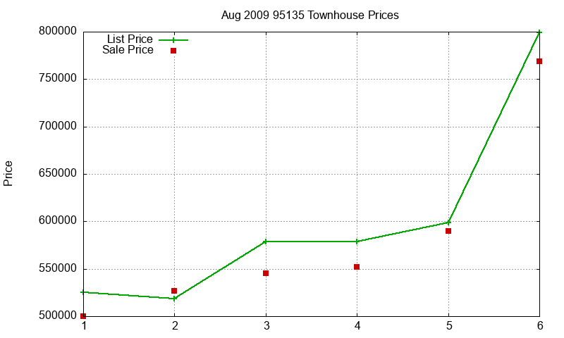 95135 Townhouses Just Sold 2009-08 95135 Townhouses Just Sold 2009-08