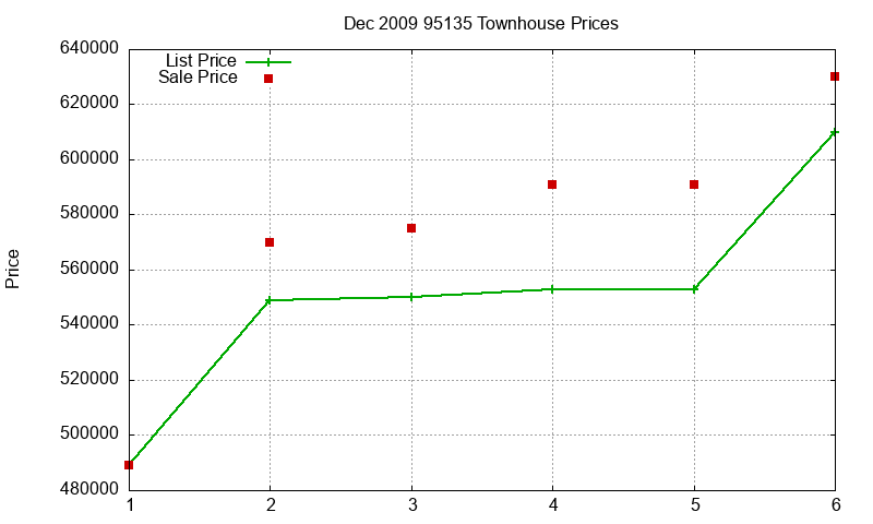 95135 Townhouses Just Sold 2009-12