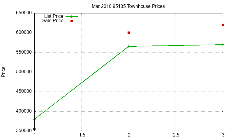 95135 Townhouses Just Sold 2010-03