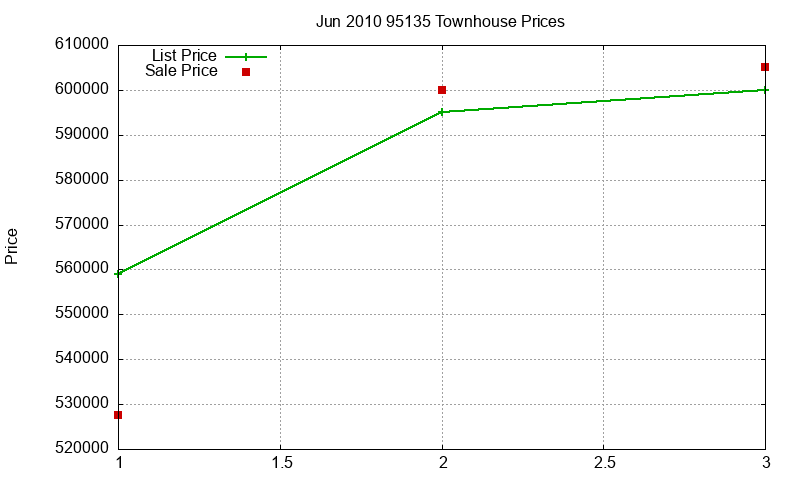 95135 Townhouses Just Sold 2010-06