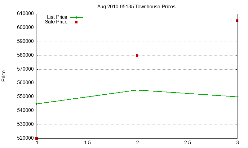 95135 Townhouses Just Sold 2010-08 95135 Townhouses Just Sold 2010-08