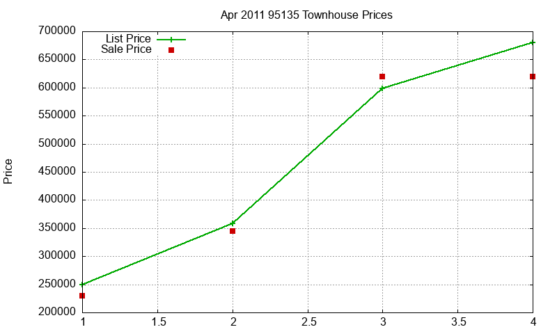 95135 Townhouses Just Sold 2011-04
