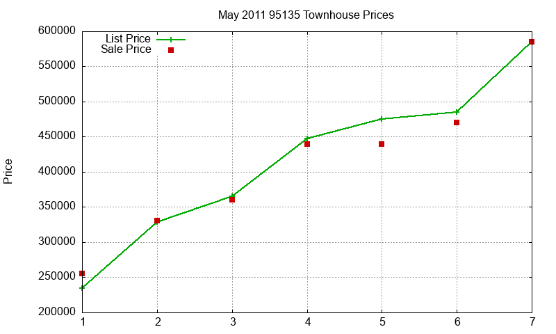 95135 Townhouses Just Sold 2011-05