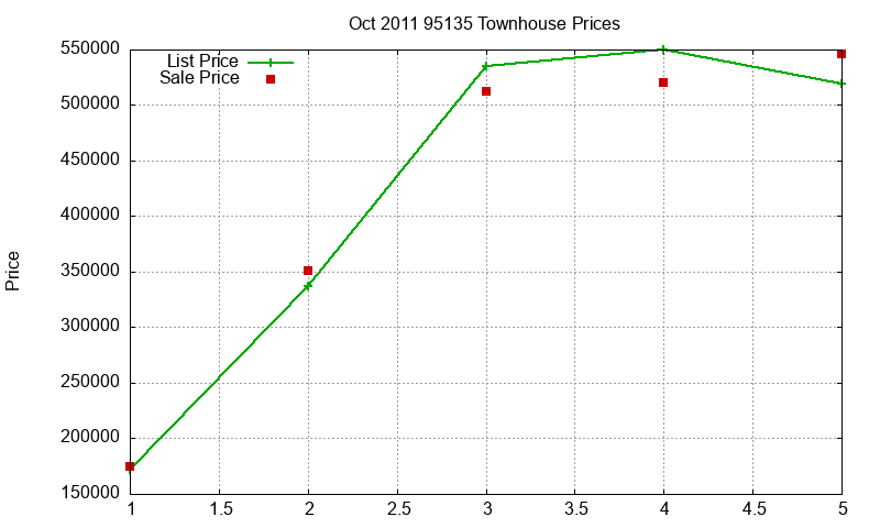 95135 Townhouses Just Sold 2011-10