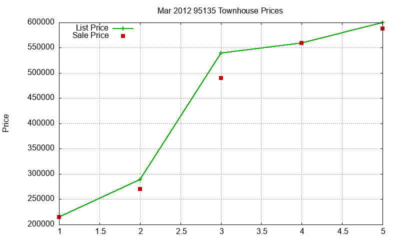 95135 Townhouses Just Sold 2012-03 95135 Townhouses Just Sold 2012-03