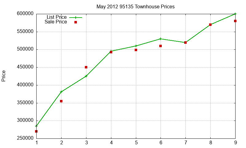 95135 Townhouses Just Sold 2012-05 95135 Townhouses Just Sold 2012-05