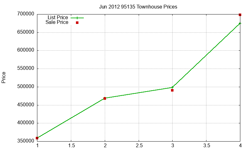 95135 Townhouses Just Sold 2012-06
