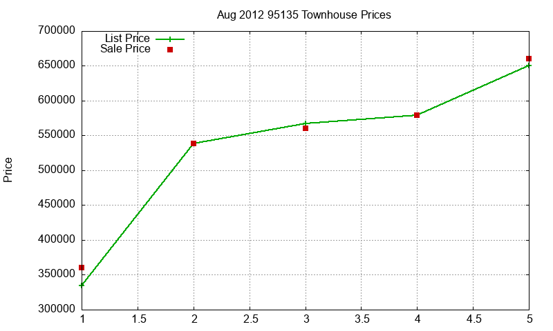 95135 Townhouses Just Sold 2012-08