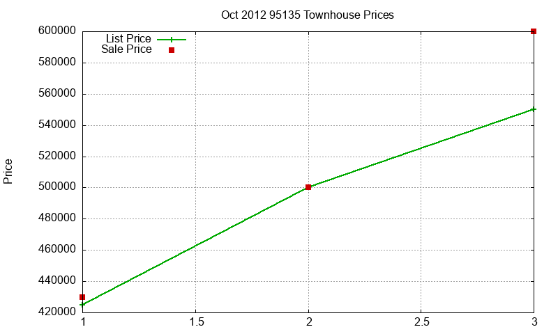95135 Townhouses Just Sold 2012-10 95135 Townhouses Just Sold 2012-10